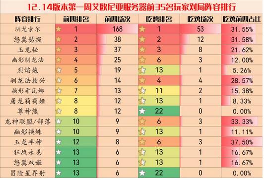 云顶之弈12.14最新最强阵容有那些 云顶之弈12.14最新最强阵容排行榜