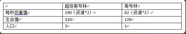 部落冲突超级兵种怎么用 超级哥布林用法详解