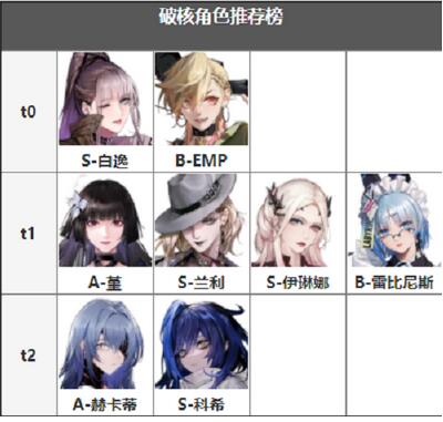 无期迷途角色强度如何 无期迷途角色强度排行节奏榜