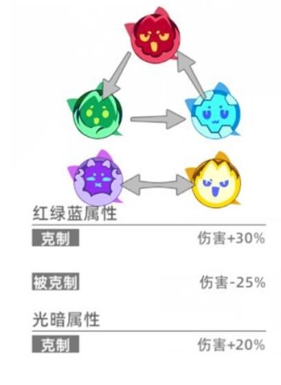 猫之城属性克制关系是什么 猫之城属性克制关系一览