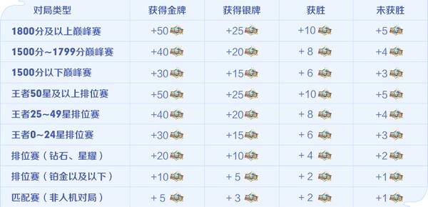 王者荣耀荣耀之战荣耀值怎么获得 荣耀之战荣耀值获得方法