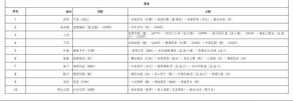 奇迹暖暖芳菲奇旅香氛之梦怎么搭配 8.15芳菲奇旅第一天搭配攻略