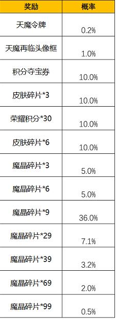 王者荣耀天魔令牌抽奖概率有多少 王者荣耀天魔令牌抽奖概率一览