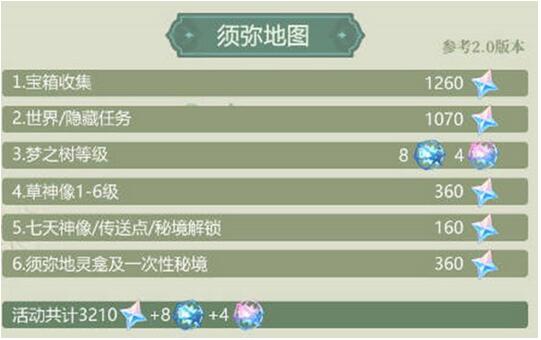 原神3.0版本可获得原石有多少 原神3.0版本可获得原石数量汇总