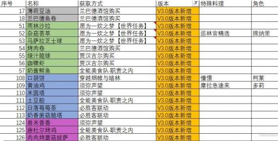 原神3.0新增食谱有哪些 3.0新增食谱汇总