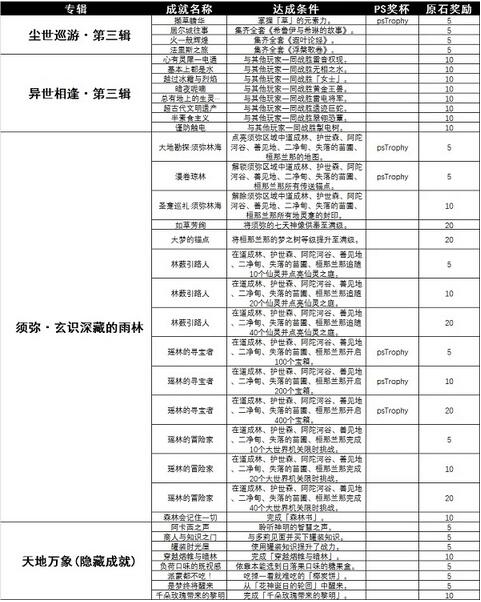 原神3.0须弥成就有哪些 原神3.0须弥成就一览