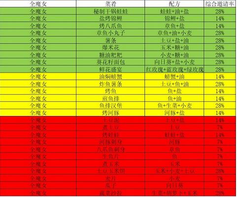 我的勇者魔女邀请食谱有哪些 我的勇者魔女邀请食谱一览