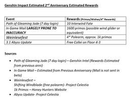 原神2周年庆活动介绍 原神2周年庆活动全爆料
