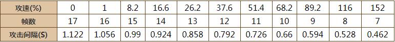 王者荣耀百里玄策攻速阈值是多少 王者荣耀百里玄策攻速阈值一览
