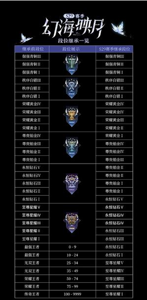 王者荣耀s29段位怎么继承 王者荣耀s29继承段位一览