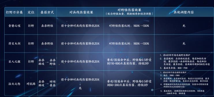王者荣耀S29打野刀改动了什么 S29赛季打野刀改动一览