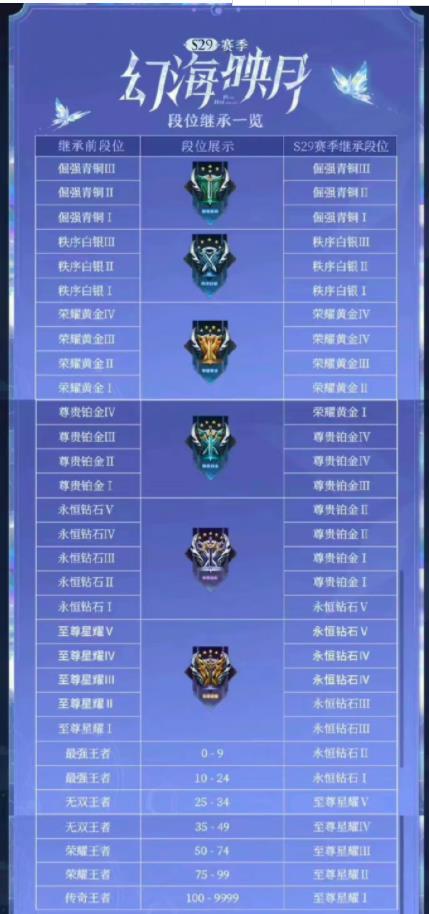 新赛季段位怎么掉 王者荣耀新赛季段位继承