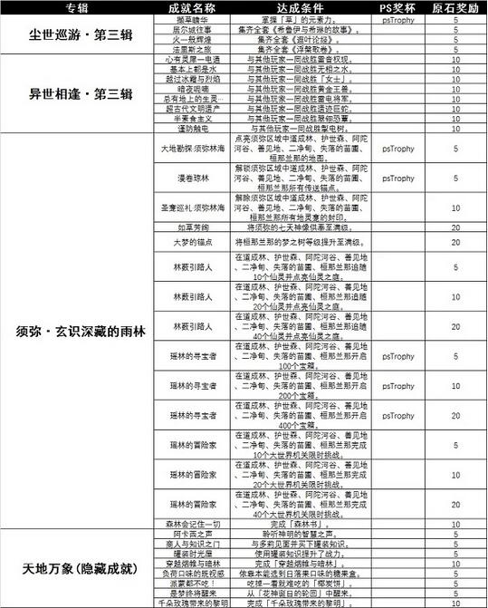 原神3.0须弥成就怎么完成 原神3.0须弥成就完成攻略