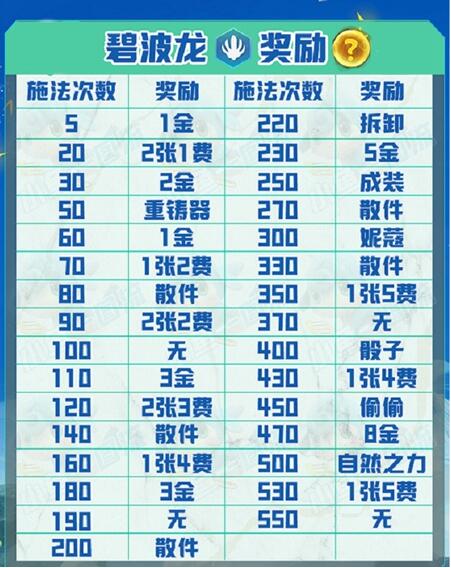 云顶之弈碧波龙层数有哪些奖励 云顶之弈碧波龙层数奖励一览