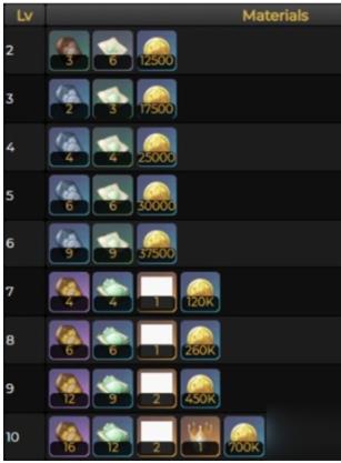 原神草神天赋升级需要哪些材料 原神草神天赋升级材料汇总