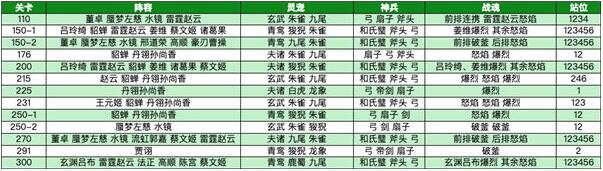 三国志幻想大陆烽火流金第六章怎么过 三国志幻想大陆烽火流金第六章通关攻略