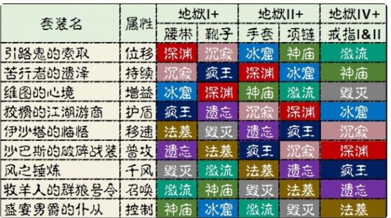 暗黑破坏神不朽绿装合成机制是什么 暗黑破坏神不朽绿装合成机制解析