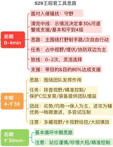 王者荣耀S29王昭君运营教学 S29赛季王昭君打法思路