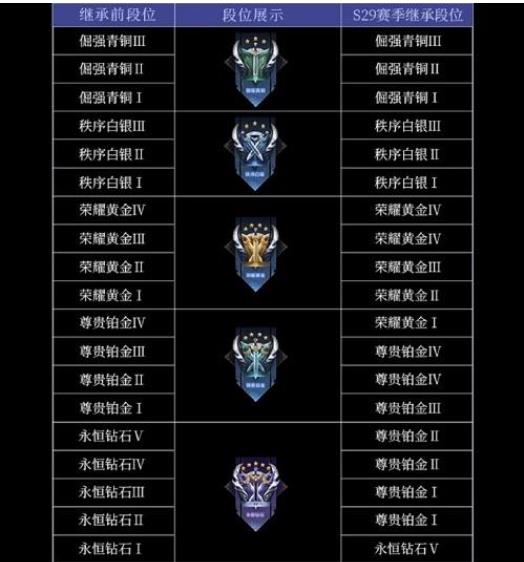 王者荣耀s30段位怎么继承 王者荣耀s30段位继承表一览
