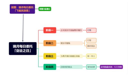 原神隐藏成就行万里路怎么完成 原神隐藏成就行万里路完成攻略