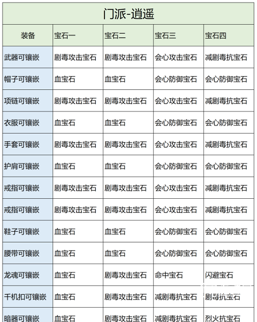 天龙八部2逍遥宝石怎么镶嵌 天龙八部2逍遥宝石镶嵌攻略