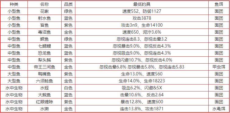 疯狂骑士团怎么钓到帝王三间鱼 疯狂骑士团帝王三间鱼钓鱼攻略