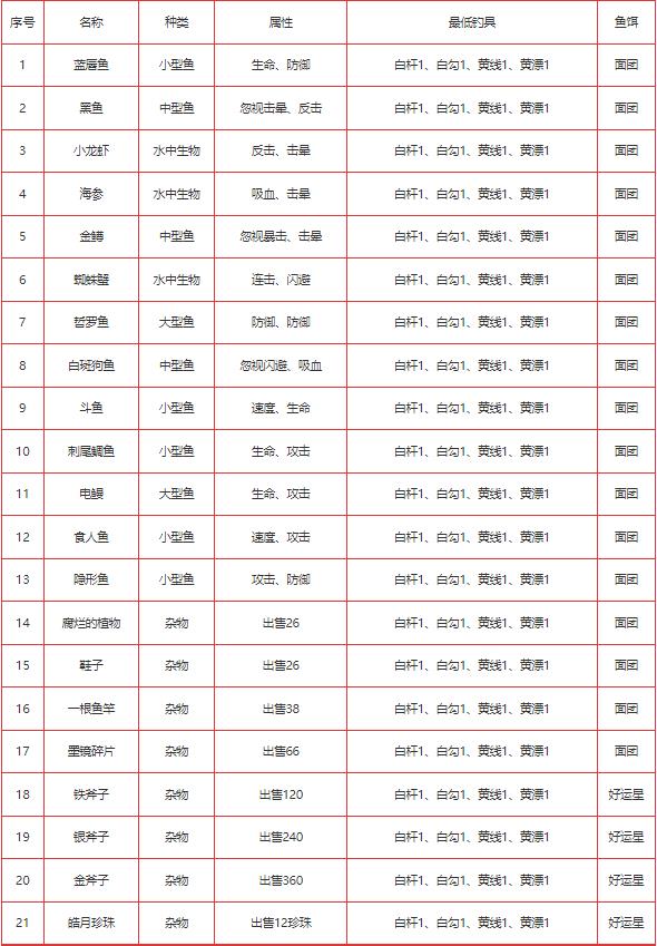 疯狂骑士团怪石滩涂出什么鱼 疯狂骑士团怪石滩涂钓鱼攻略图鉴大全