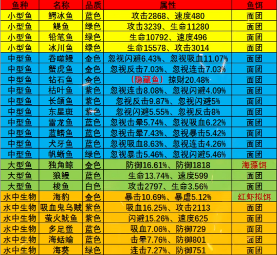 疯狂骑士团永冻港怎么钓到鱼 疯狂骑士团永冻港钓鱼攻略大全