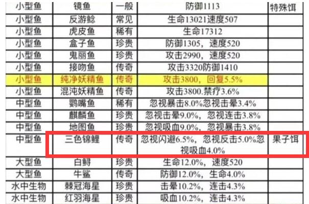 疯狂骑士团三色锦鲤怎么获得 疯狂骑士团三色锦鲤获取方法攻略