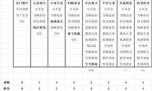叫我大掌柜九龙人生陈商机全结局怎么解锁 叫我大掌柜九龙人生陈商机全结局详细攻略