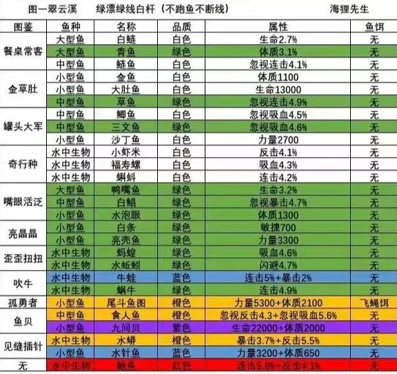 洋葱骑士团怎么钓鱼 洋葱骑士团钓鱼图鉴大全一览