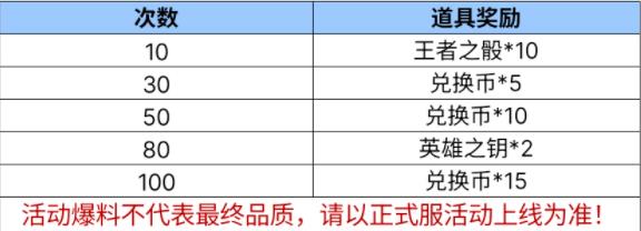 穿越火线手游累抽奖励有什么 穿越火线手游累抽奖励预览