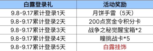 穿越火线手游白露登录礼有什么 穿越火线手游白露登录礼奖励预览
