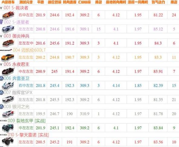 QQ飞车手游最强A车是什么 QQ飞车手游最强A车最新排行2023