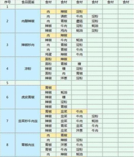 魔卡少女樱回忆钥匙美味厨房怎么玩 魔卡少女樱回忆钥匙美味厨房攻略详解