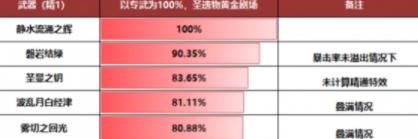 原神4.1芙宁娜武器怎么选,原神4.1芙宁娜武器选择推荐,原神