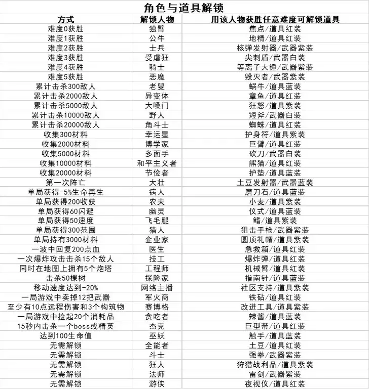 brotato角色解锁条件 全职业解锁攻略