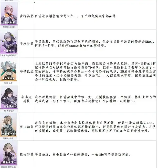 尘白禁区角色强度榜 尘白禁区节奏榜