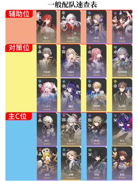 崩坏星穹铁道前期各位置强力角色一览(附4月25日直播兑换码)