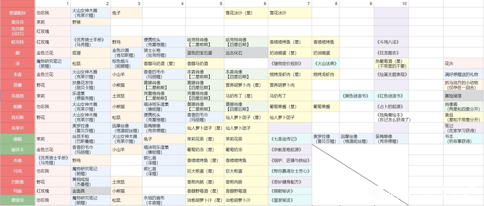 火山的女儿送礼攻略 npc喜欢的礼物