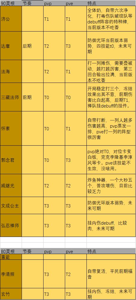 炼仙传说禅宗角色人物分析 禅宗角色特点介绍一览