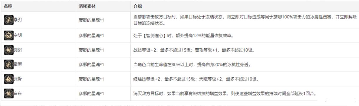 崩坏星穹铁道彦卿攻略人物培养玩法攻略