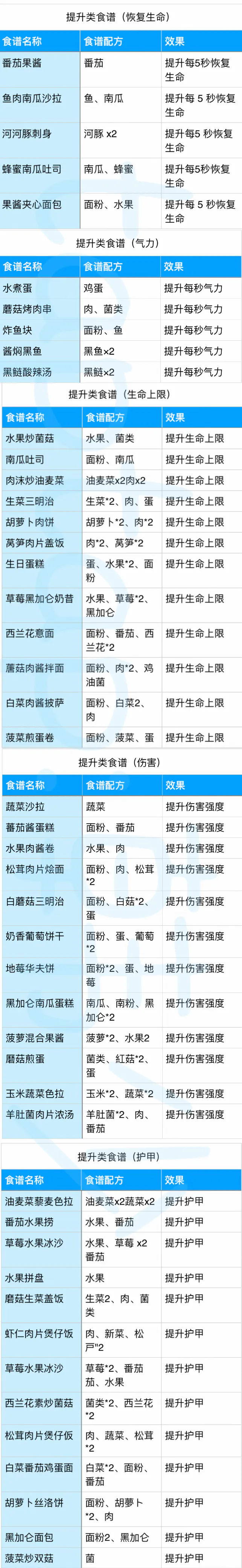 黎明觉醒菜谱大全图片 菜谱配方