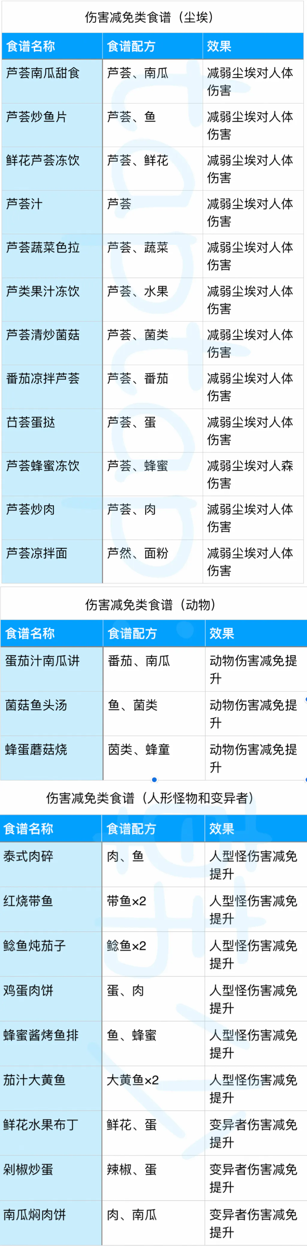 黎明觉醒菜谱大全图片 菜谱配方