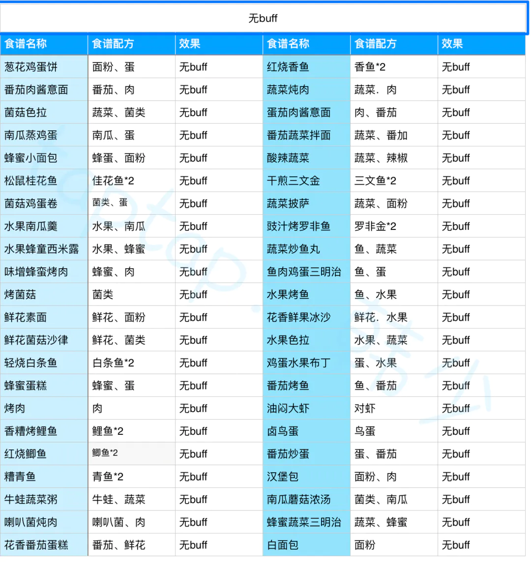 黎明觉醒菜谱大全图片 菜谱配方