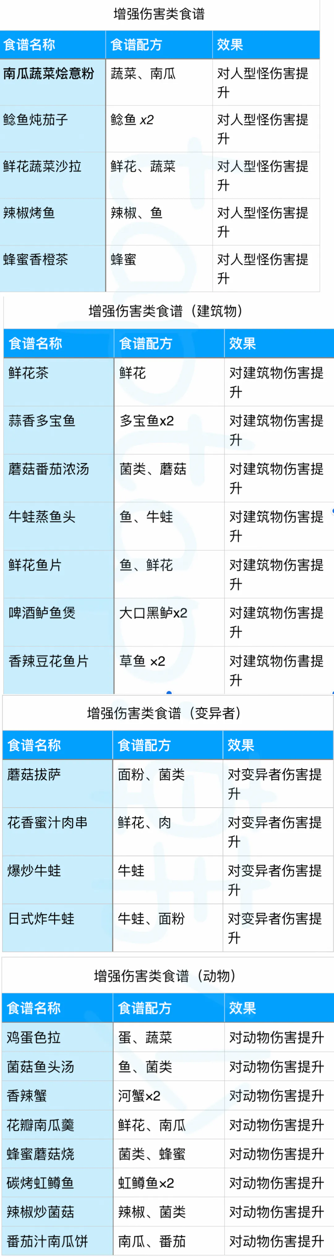 黎明觉醒菜谱大全图片 菜谱配方