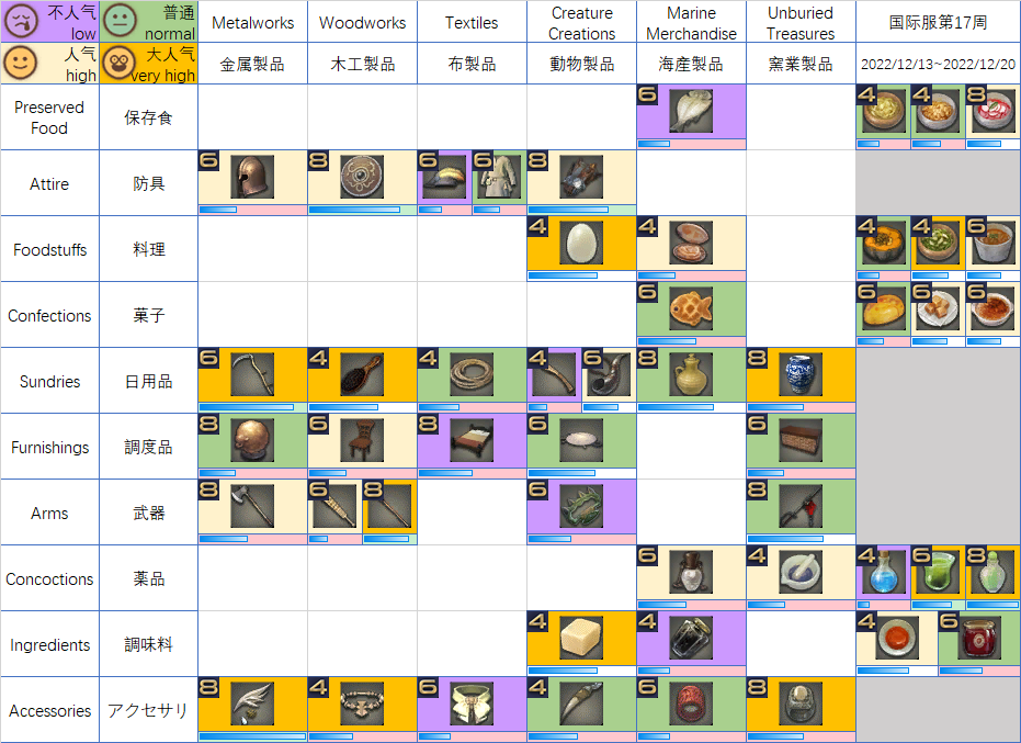 ff14无人岛工坊12月13日至12月27日推荐产品一览
