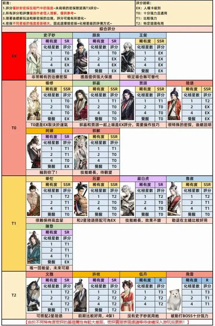 代号鸢密探强度 角色强度排行