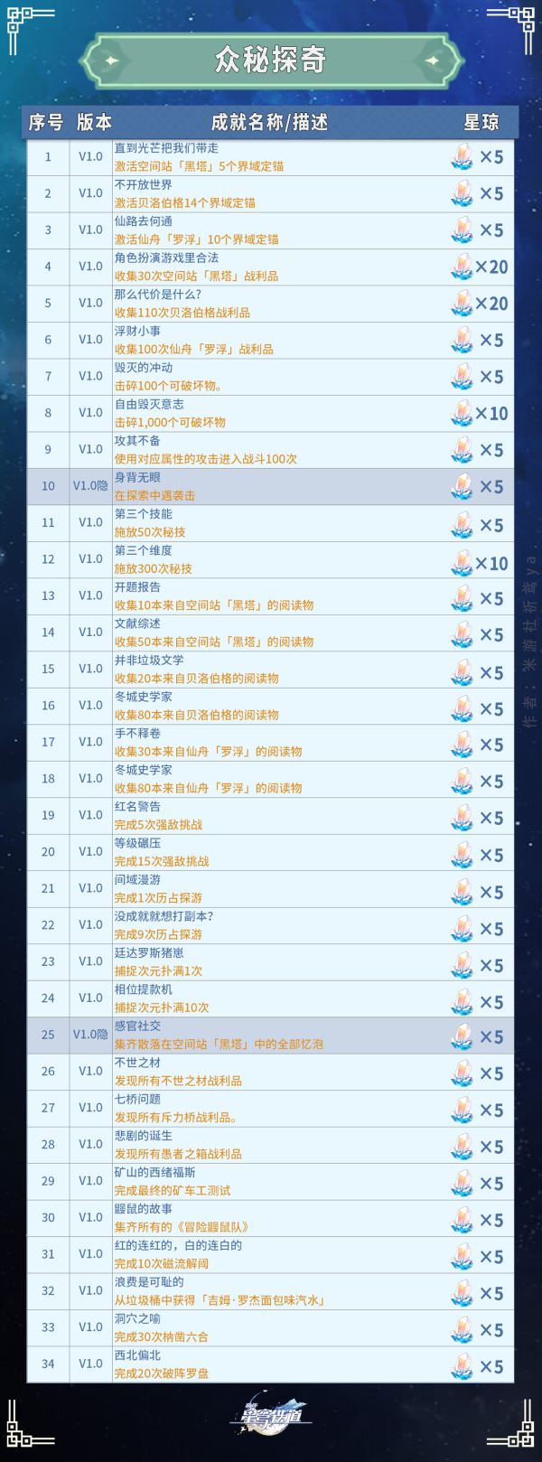 崩坏星穹铁道1.0众妙探奇系列成就列表