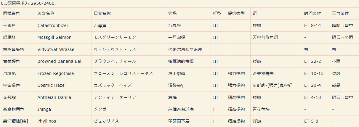 ff14 6.3新增鱼王基本信息及新版本捕鱼人装备数据参考一览